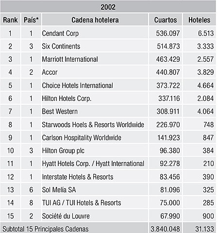 2002 Evolución de las principales cadenas hotelera