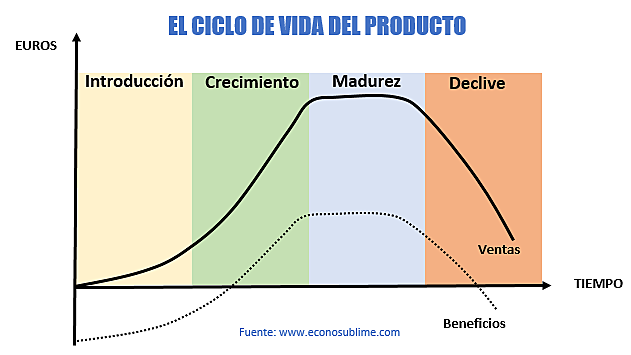 Ciclo de vida del producto
