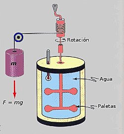 El Calor y el Movimiento