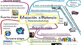 Timeline: “Evolución de la innovación educativa en América Latina”