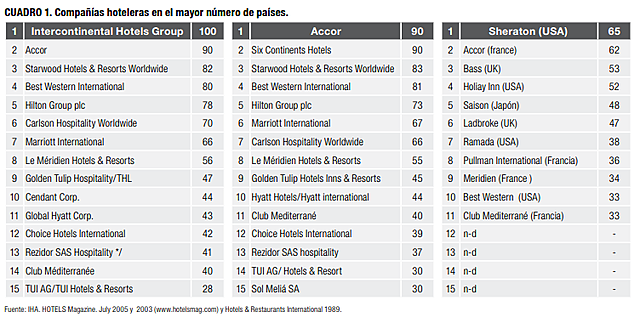 2020, Compañías hoteleras en el mayor número de países.