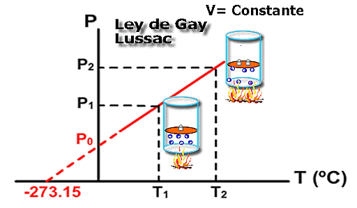 Siglo XIX: Ley de Gay Lussac