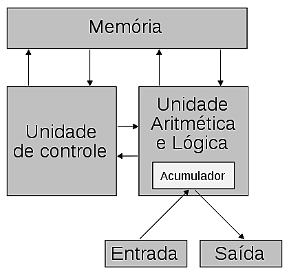 Estrutura da Máquina de von Neumann, Criador do Software