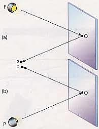 Estable la primera ley de la óptica, ley de refracción de la luz.