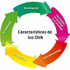 OVA (Objetos Virtuales de Aprendizaje)