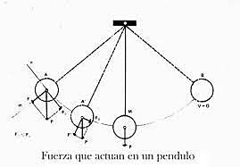 La ley del movimiento pendular
