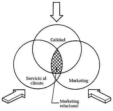 Enfoque al marketing relacional