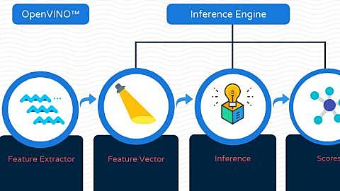 En la década del 1960, comienza nuevos Proyectos para el Desarrollo de Software.