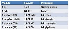 Unidades de Medida Informatica