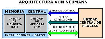 Arquitectura ‘Von Neumann’ o "Concepto Central"