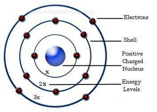 Neils Bohr