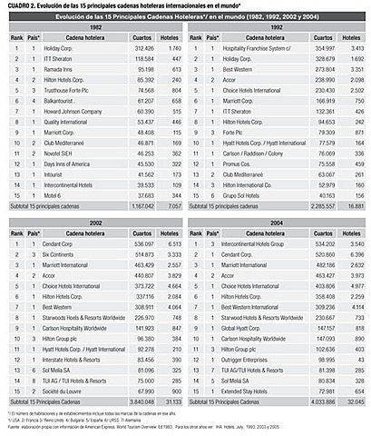 Evolución de las 15 principales cadenas hoteleras internacionales en el mundo