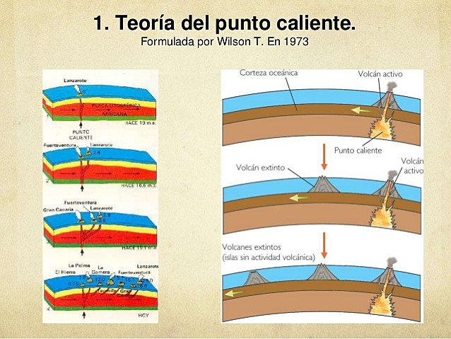Teoría del punto caliente de Morgan