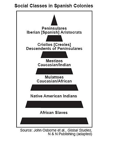 Spanish Casta System Begins