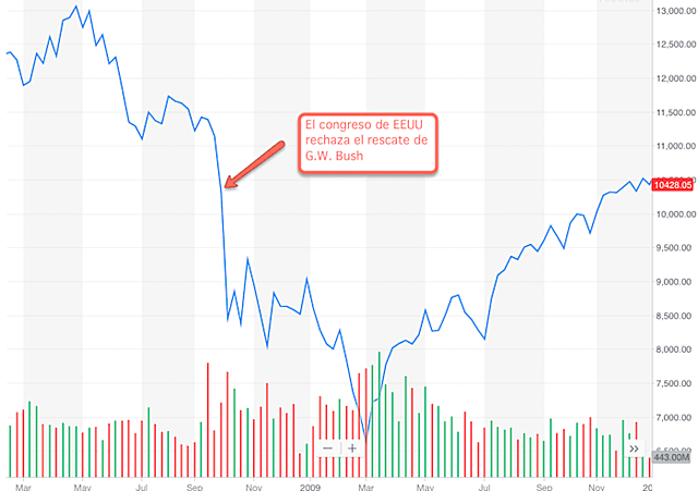 Crisis económica y rescates