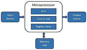 Microprocessors