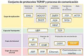 conjunto, comúnmente conocido como TCP/IP.