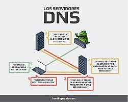 Dominio DNS en Internet