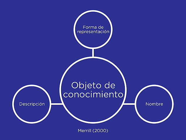 Objeto de conocimiento (replanteado)