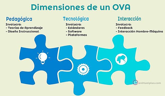 Objetos virtuales de aprendizaje