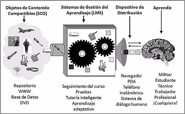 Objeto de Aprendizaje y Falencias de los Objetos de Contenido Compartibles