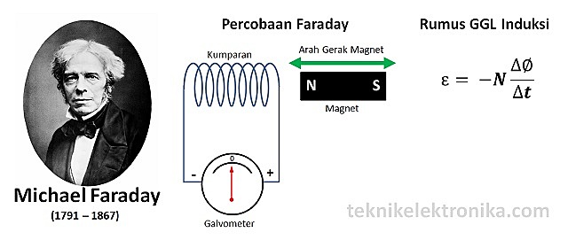 Teori industri elektromagnetik, Michael Faraday
