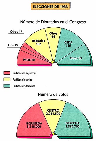 Ganan los partidos conservadores de derecha