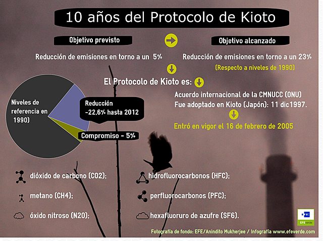 Protocolo De Kioto Contra El Cambio Climático