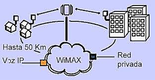 WiMAX