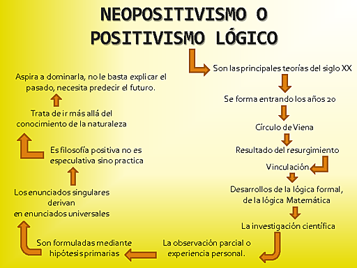 CÍRCULO DE VIENA, SURGIEMINTO DEL NEOPOSITIVISMO, "SIGLO XX"