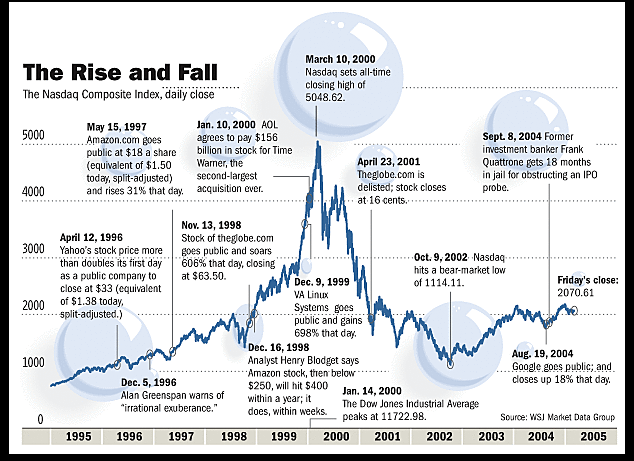 Ξέσπασμα του dot-com bubble. To Yahοo! και το ebay δέχονται "denial of service attack"