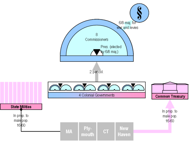 New England Confederation