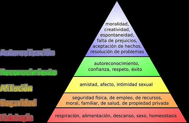 ABRAHAM MASLOW: TIPOS DE NECESIDADES DE MAYOR A MENOR.