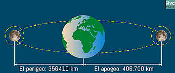La distancia Tierra-Luna