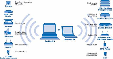 Comienza a implantar la tecnología inalámbrica