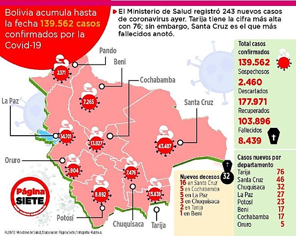 Bolivia sube casos de Covid de 178 a 243 en un solo día