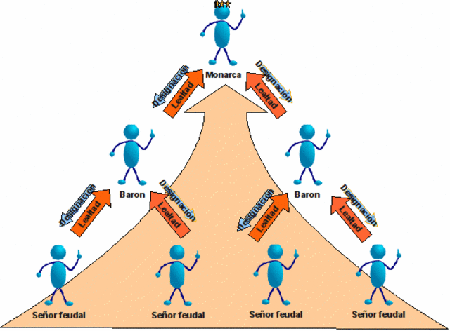 SISTEMA FEUDAL SIGLO X-XV