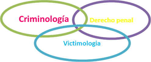 Primer symposium Internacional de Victimología