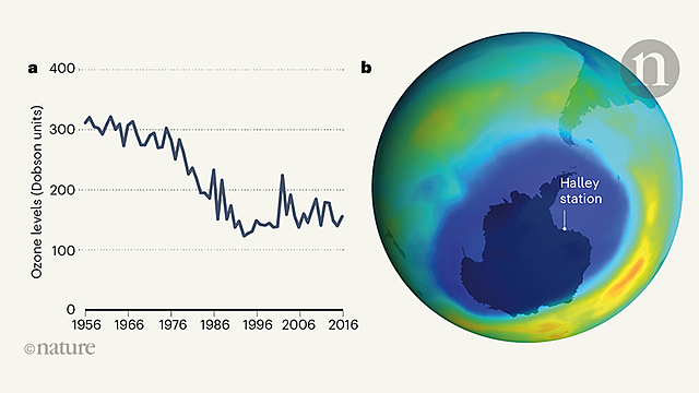 Antarctic ozone hole discovered