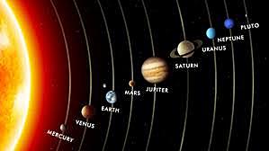 Orden de alineación de los planetas