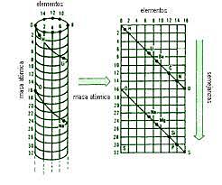 Cilindro de Chancourtois
