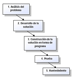 Fases de programación