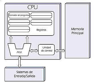 Aportación de la Arquitectura de Computadoras de Von Neumann