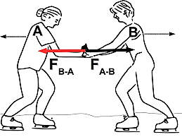 La tercera Ley del movimiento