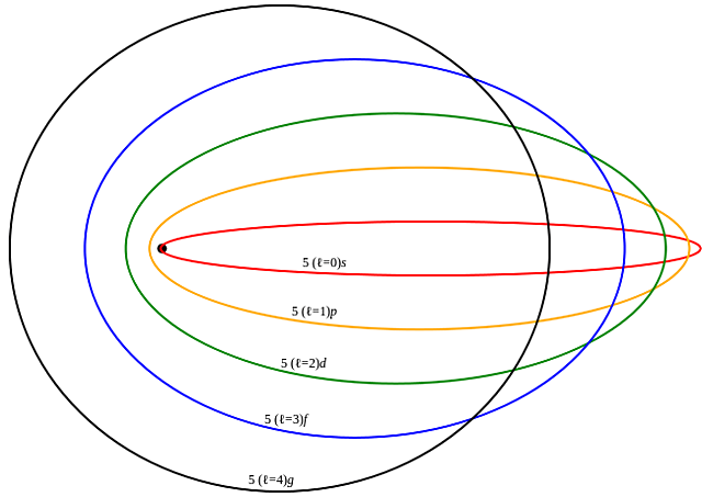 Modelo atómico de Sommerfeld