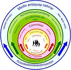 Evaluación del Impacto en Salud