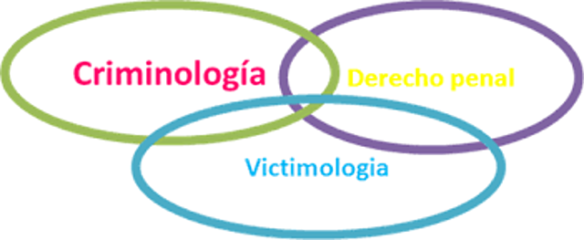 Nueva Victimología
