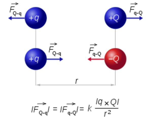 Charles-Augustin de Coulomb: fuerza entre dos cargas