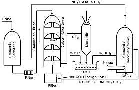 Soda ash from common salts