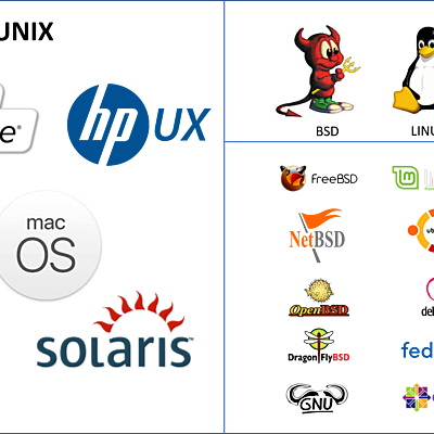 Timeline: Historia de los sistemas operativos Unix, Minix, Linux y distribuciones